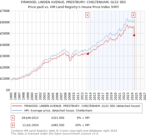 FIRWOOD, LINDEN AVENUE, PRESTBURY, CHELTENHAM, GL52 3EG: Price paid vs HM Land Registry's House Price Index