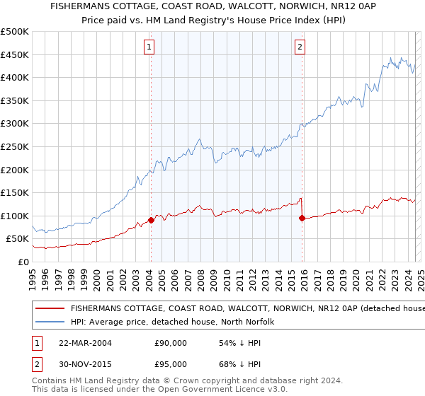 FISHERMANS COTTAGE, COAST ROAD, WALCOTT, NORWICH, NR12 0AP: Price paid vs HM Land Registry's House Price Index