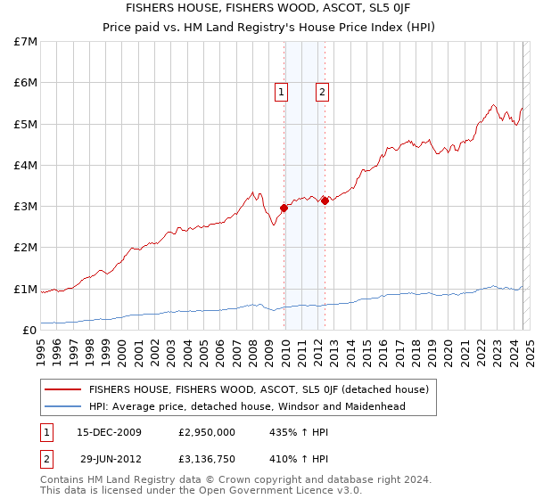 FISHERS HOUSE, FISHERS WOOD, ASCOT, SL5 0JF: Price paid vs HM Land Registry's House Price Index