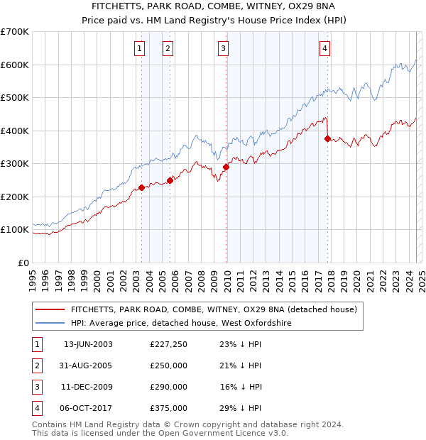 FITCHETTS, PARK ROAD, COMBE, WITNEY, OX29 8NA: Price paid vs HM Land Registry's House Price Index