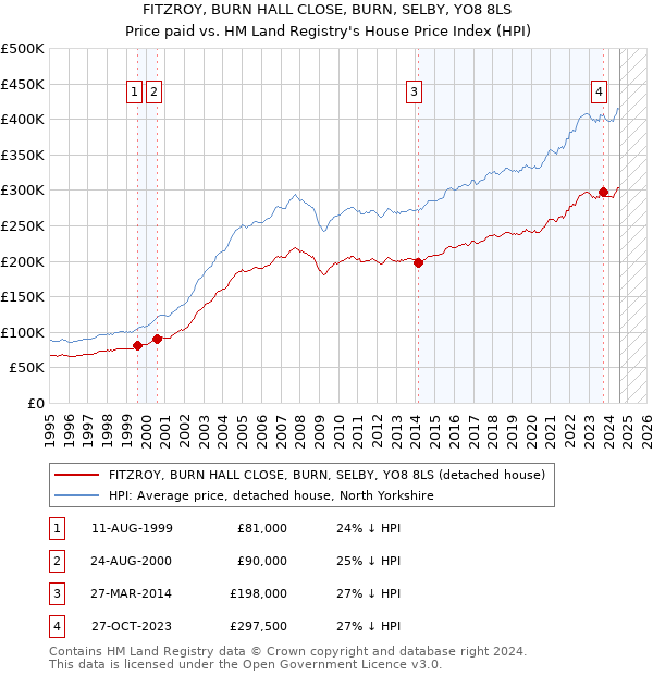 FITZROY, BURN HALL CLOSE, BURN, SELBY, YO8 8LS: Price paid vs HM Land Registry's House Price Index