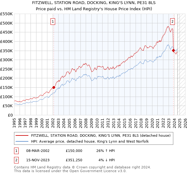 FITZWELL, STATION ROAD, DOCKING, KING'S LYNN, PE31 8LS: Price paid vs HM Land Registry's House Price Index