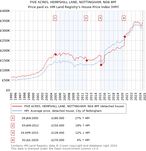 FIVE ACRES, HEMPSHILL LANE, NOTTINGHAM, NG6 8PF: Price paid vs HM Land Registry's House Price Index