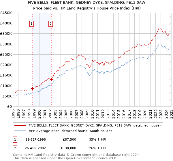 FIVE BELLS, FLEET BANK, GEDNEY DYKE, SPALDING, PE12 0AW: Price paid vs HM Land Registry's House Price Index