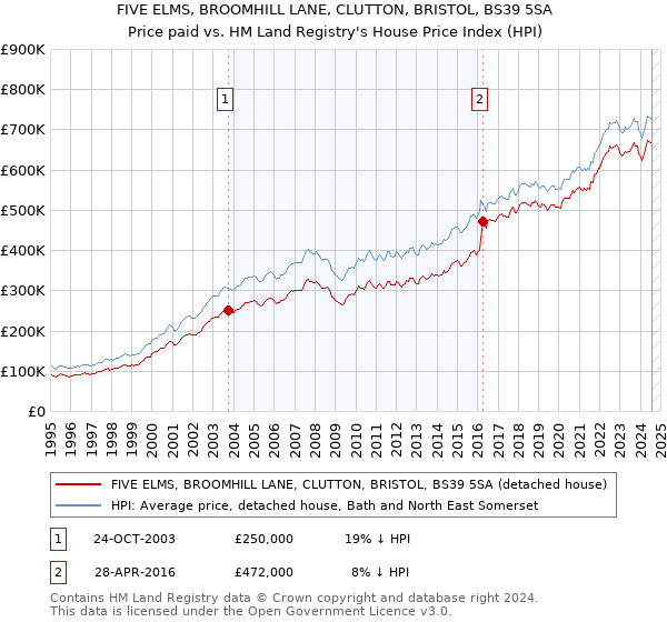 FIVE ELMS, BROOMHILL LANE, CLUTTON, BRISTOL, BS39 5SA: Price paid vs HM Land Registry's House Price Index