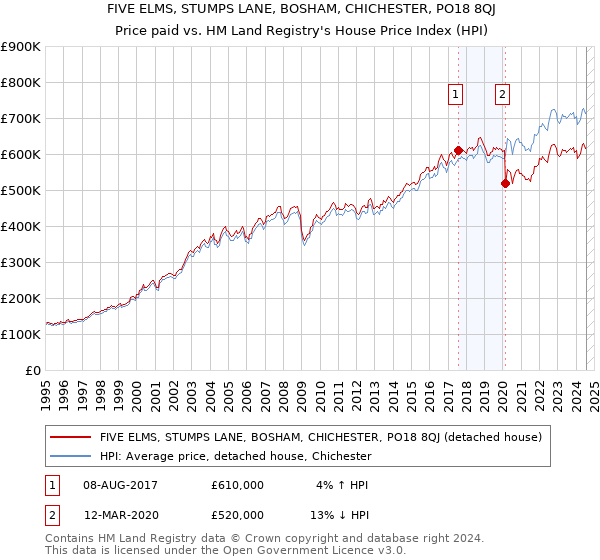 FIVE ELMS, STUMPS LANE, BOSHAM, CHICHESTER, PO18 8QJ: Price paid vs HM Land Registry's House Price Index