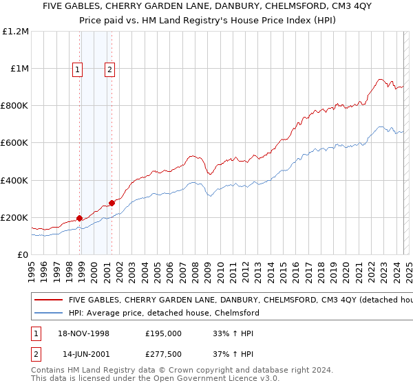 FIVE GABLES, CHERRY GARDEN LANE, DANBURY, CHELMSFORD, CM3 4QY: Price paid vs HM Land Registry's House Price Index