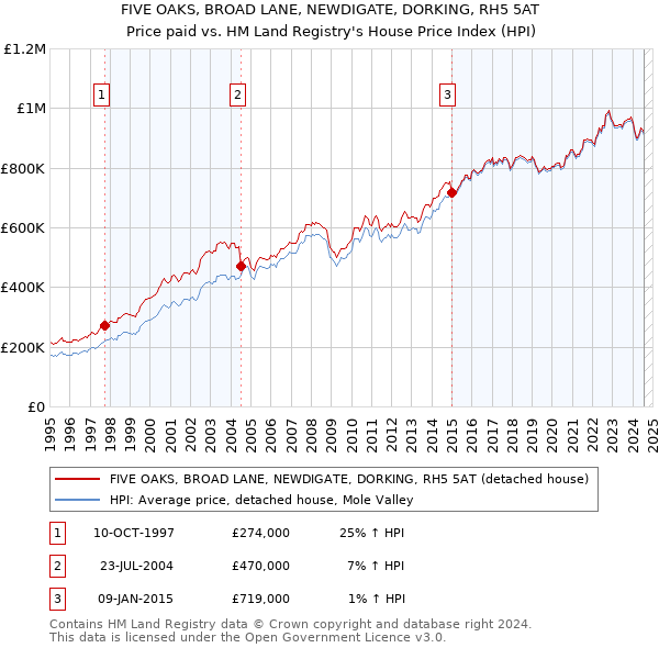 FIVE OAKS, BROAD LANE, NEWDIGATE, DORKING, RH5 5AT: Price paid vs HM Land Registry's House Price Index