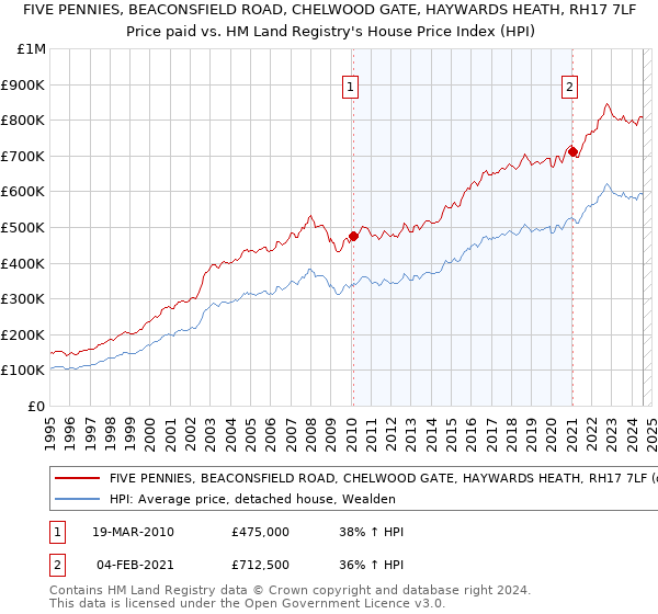 FIVE PENNIES, BEACONSFIELD ROAD, CHELWOOD GATE, HAYWARDS HEATH, RH17 7LF: Price paid vs HM Land Registry's House Price Index