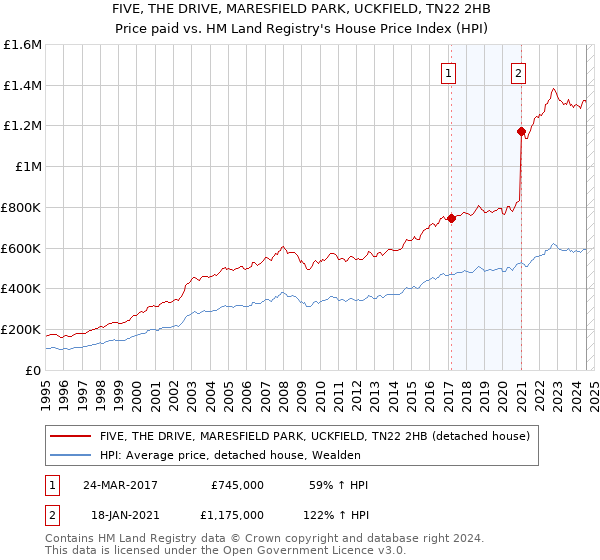 FIVE, THE DRIVE, MARESFIELD PARK, UCKFIELD, TN22 2HB: Price paid vs HM Land Registry's House Price Index