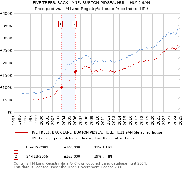 FIVE TREES, BACK LANE, BURTON PIDSEA, HULL, HU12 9AN: Price paid vs HM Land Registry's House Price Index