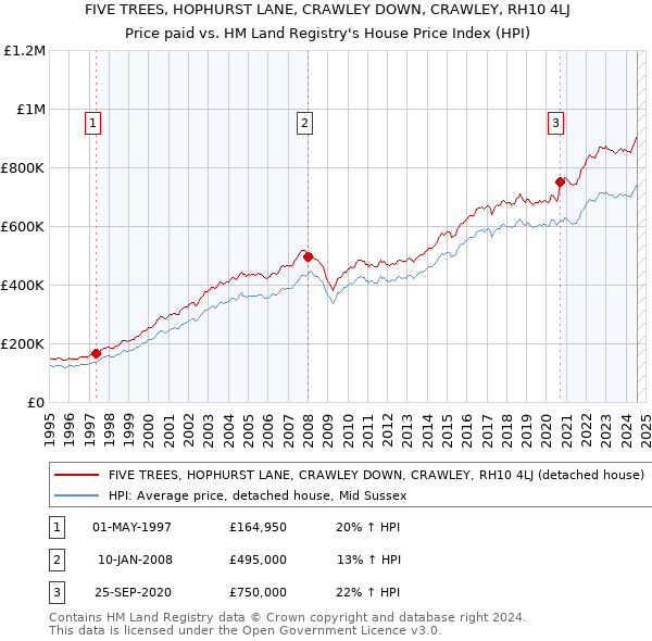 FIVE TREES, HOPHURST LANE, CRAWLEY DOWN, CRAWLEY, RH10 4LJ: Price paid vs HM Land Registry's House Price Index