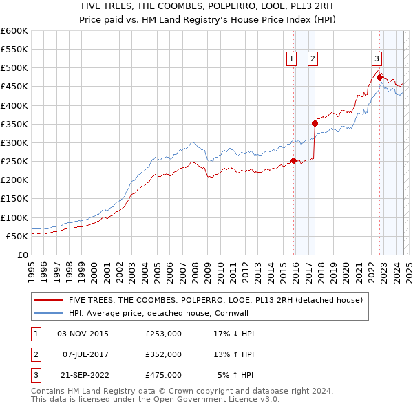 FIVE TREES, THE COOMBES, POLPERRO, LOOE, PL13 2RH: Price paid vs HM Land Registry's House Price Index