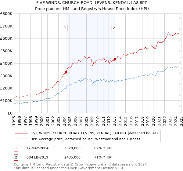 FIVE WINDS, CHURCH ROAD, LEVENS, KENDAL, LA8 8PT: Price paid vs HM Land Registry's House Price Index