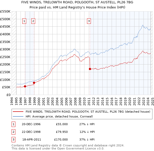 FIVE WINDS, TRELOWTH ROAD, POLGOOTH, ST AUSTELL, PL26 7BG: Price paid vs HM Land Registry's House Price Index