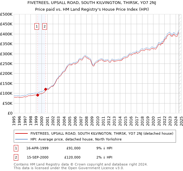 FIVETREES, UPSALL ROAD, SOUTH KILVINGTON, THIRSK, YO7 2NJ: Price paid vs HM Land Registry's House Price Index