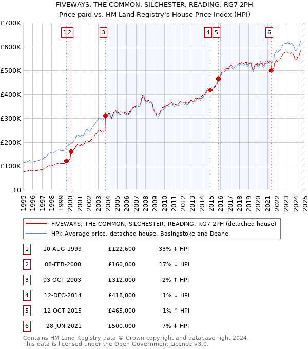 FIVEWAYS, THE COMMON, SILCHESTER, READING, RG7 2PH: Price paid vs HM Land Registry's House Price Index