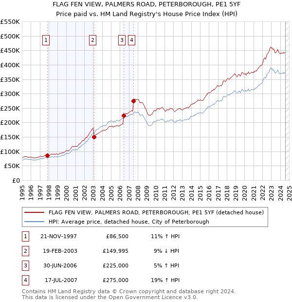 FLAG FEN VIEW, PALMERS ROAD, PETERBOROUGH, PE1 5YF: Price paid vs HM Land Registry's House Price Index