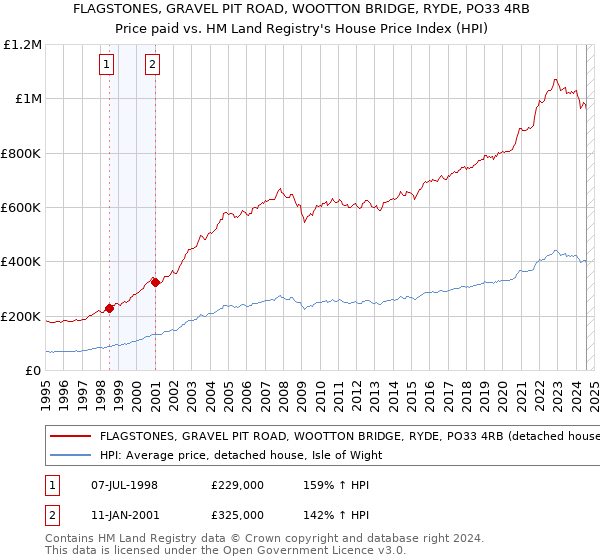 FLAGSTONES, GRAVEL PIT ROAD, WOOTTON BRIDGE, RYDE, PO33 4RB: Price paid vs HM Land Registry's House Price Index