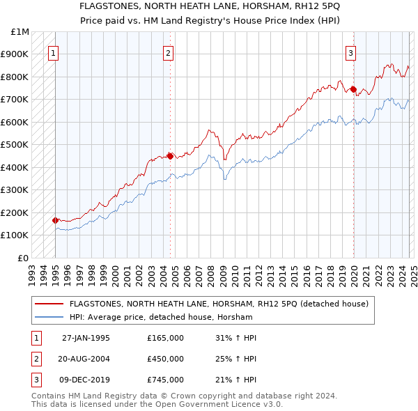 FLAGSTONES, NORTH HEATH LANE, HORSHAM, RH12 5PQ: Price paid vs HM Land Registry's House Price Index