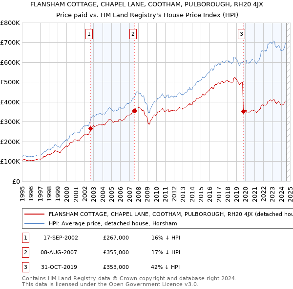 FLANSHAM COTTAGE, CHAPEL LANE, COOTHAM, PULBOROUGH, RH20 4JX: Price paid vs HM Land Registry's House Price Index