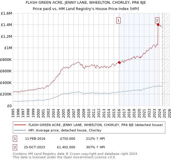 FLASH GREEN ACRE, JENNY LANE, WHEELTON, CHORLEY, PR6 8JE: Price paid vs HM Land Registry's House Price Index