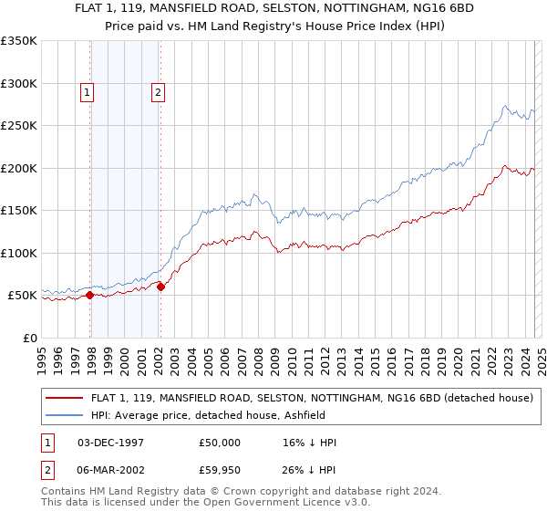 FLAT 1, 119, MANSFIELD ROAD, SELSTON, NOTTINGHAM, NG16 6BD: Price paid vs HM Land Registry's House Price Index