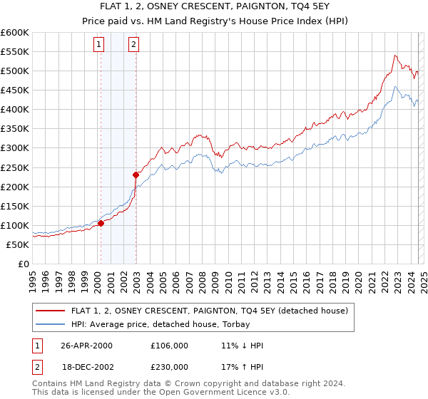 FLAT 1, 2, OSNEY CRESCENT, PAIGNTON, TQ4 5EY: Price paid vs HM Land Registry's House Price Index