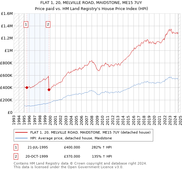 FLAT 1, 20, MELVILLE ROAD, MAIDSTONE, ME15 7UY: Price paid vs HM Land Registry's House Price Index