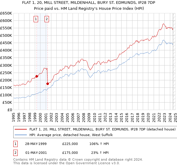 FLAT 1, 20, MILL STREET, MILDENHALL, BURY ST. EDMUNDS, IP28 7DP: Price paid vs HM Land Registry's House Price Index