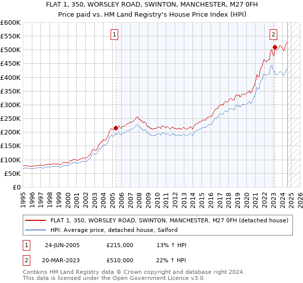 FLAT 1, 350, WORSLEY ROAD, SWINTON, MANCHESTER, M27 0FH: Price paid vs HM Land Registry's House Price Index