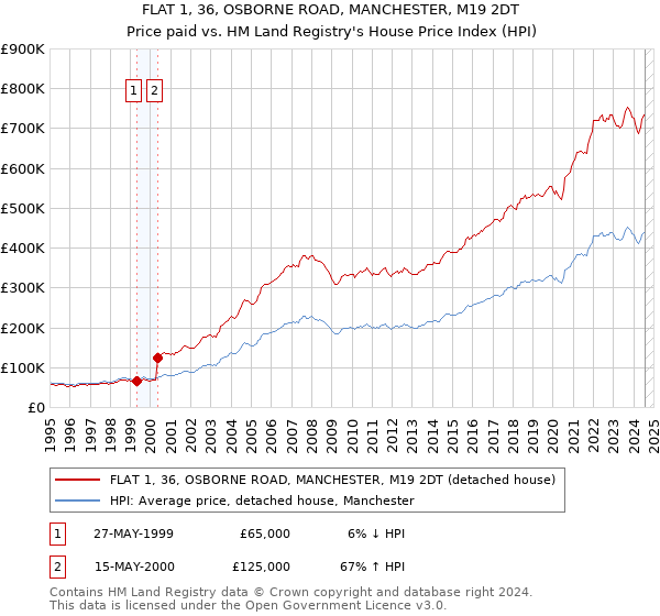 FLAT 1, 36, OSBORNE ROAD, MANCHESTER, M19 2DT: Price paid vs HM Land Registry's House Price Index