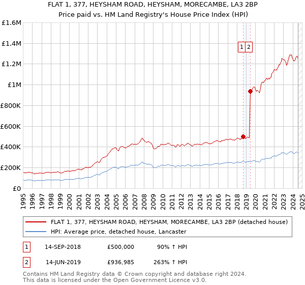 FLAT 1, 377, HEYSHAM ROAD, HEYSHAM, MORECAMBE, LA3 2BP: Price paid vs HM Land Registry's House Price Index