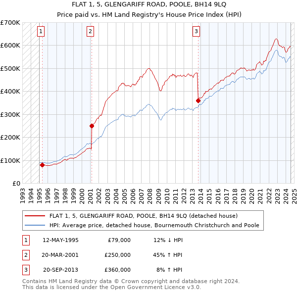 FLAT 1, 5, GLENGARIFF ROAD, POOLE, BH14 9LQ: Price paid vs HM Land Registry's House Price Index