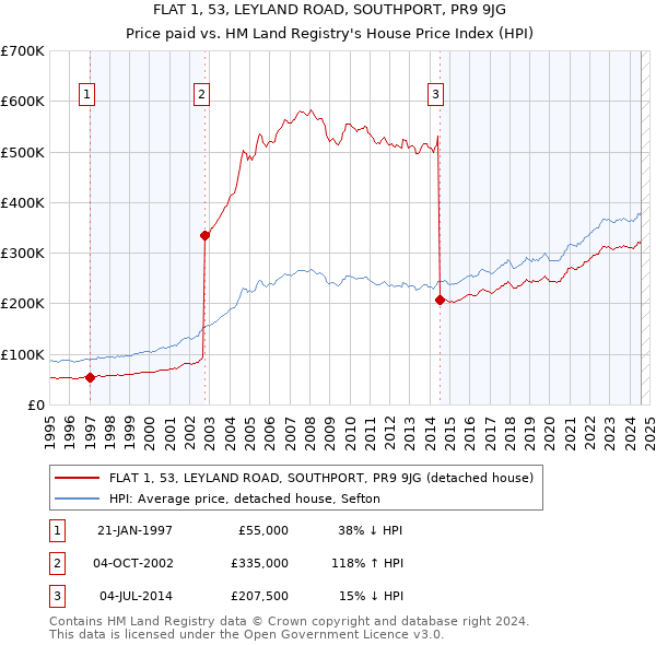 FLAT 1, 53, LEYLAND ROAD, SOUTHPORT, PR9 9JG: Price paid vs HM Land Registry's House Price Index