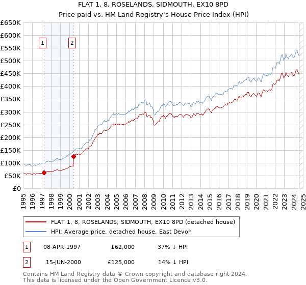 FLAT 1, 8, ROSELANDS, SIDMOUTH, EX10 8PD: Price paid vs HM Land Registry's House Price Index