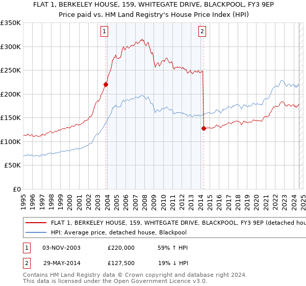 FLAT 1, BERKELEY HOUSE, 159, WHITEGATE DRIVE, BLACKPOOL, FY3 9EP: Price paid vs HM Land Registry's House Price Index