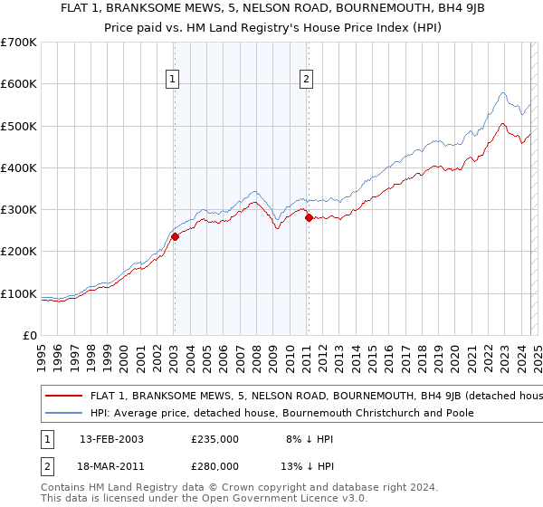 FLAT 1, BRANKSOME MEWS, 5, NELSON ROAD, BOURNEMOUTH, BH4 9JB: Price paid vs HM Land Registry's House Price Index