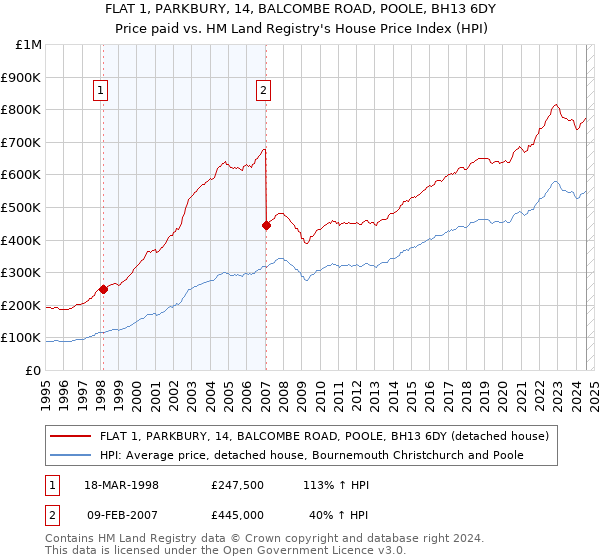 FLAT 1, PARKBURY, 14, BALCOMBE ROAD, POOLE, BH13 6DY: Price paid vs HM Land Registry's House Price Index