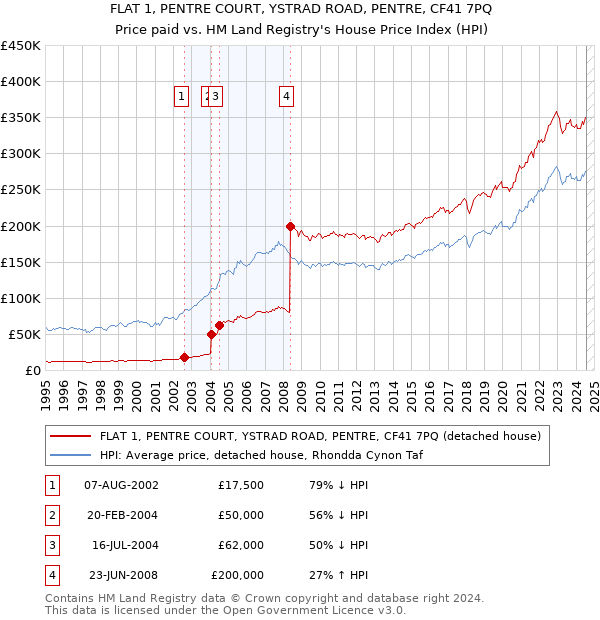 FLAT 1, PENTRE COURT, YSTRAD ROAD, PENTRE, CF41 7PQ: Price paid vs HM Land Registry's House Price Index