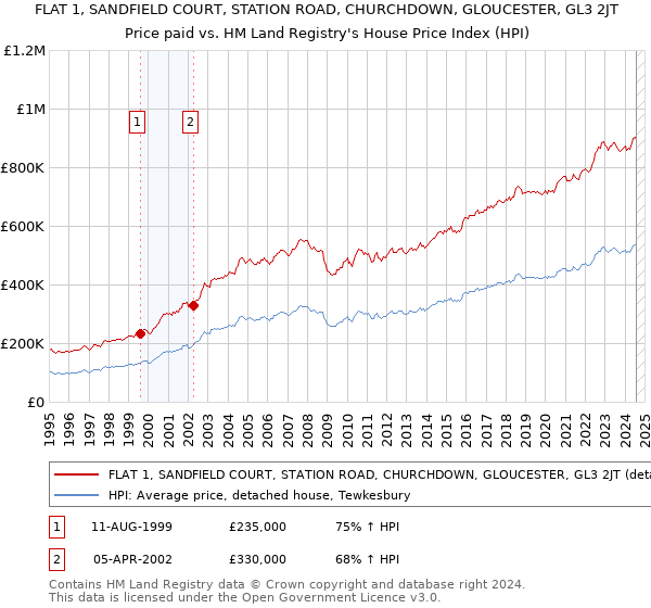 FLAT 1, SANDFIELD COURT, STATION ROAD, CHURCHDOWN, GLOUCESTER, GL3 2JT: Price paid vs HM Land Registry's House Price Index