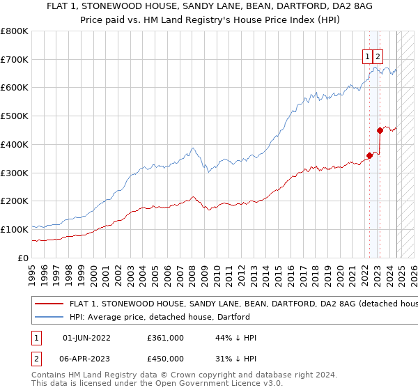 FLAT 1, STONEWOOD HOUSE, SANDY LANE, BEAN, DARTFORD, DA2 8AG: Price paid vs HM Land Registry's House Price Index