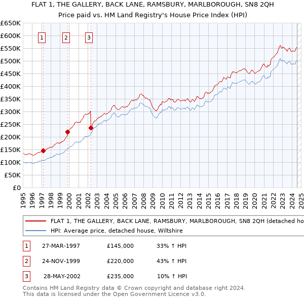 FLAT 1, THE GALLERY, BACK LANE, RAMSBURY, MARLBOROUGH, SN8 2QH: Price paid vs HM Land Registry's House Price Index