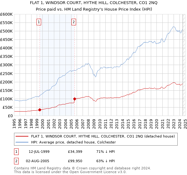 FLAT 1, WINDSOR COURT, HYTHE HILL, COLCHESTER, CO1 2NQ: Price paid vs HM Land Registry's House Price Index