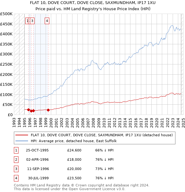 FLAT 10, DOVE COURT, DOVE CLOSE, SAXMUNDHAM, IP17 1XU: Price paid vs HM Land Registry's House Price Index