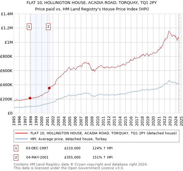 FLAT 10, HOLLINGTON HOUSE, ACADIA ROAD, TORQUAY, TQ1 2PY: Price paid vs HM Land Registry's House Price Index