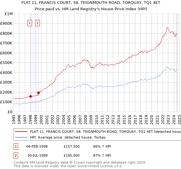 FLAT 11, FRANCIS COURT, 58, TEIGNMOUTH ROAD, TORQUAY, TQ1 4ET: Price paid vs HM Land Registry's House Price Index