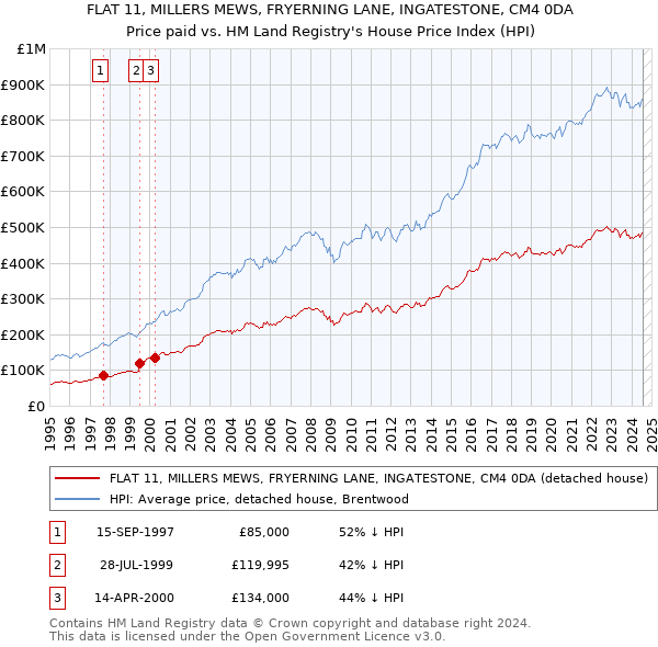 FLAT 11, MILLERS MEWS, FRYERNING LANE, INGATESTONE, CM4 0DA: Price paid vs HM Land Registry's House Price Index