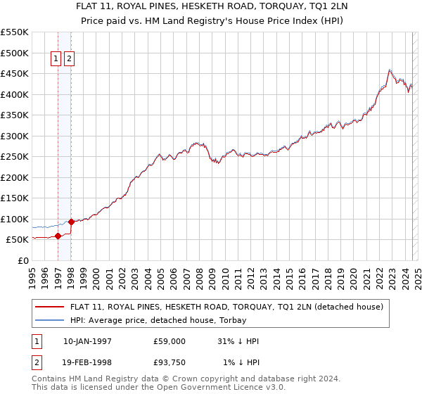 FLAT 11, ROYAL PINES, HESKETH ROAD, TORQUAY, TQ1 2LN: Price paid vs HM Land Registry's House Price Index