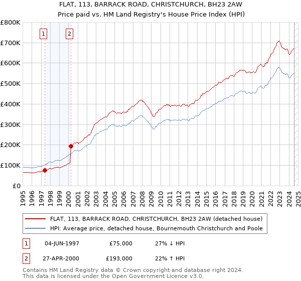 FLAT, 113, BARRACK ROAD, CHRISTCHURCH, BH23 2AW: Price paid vs HM Land Registry's House Price Index